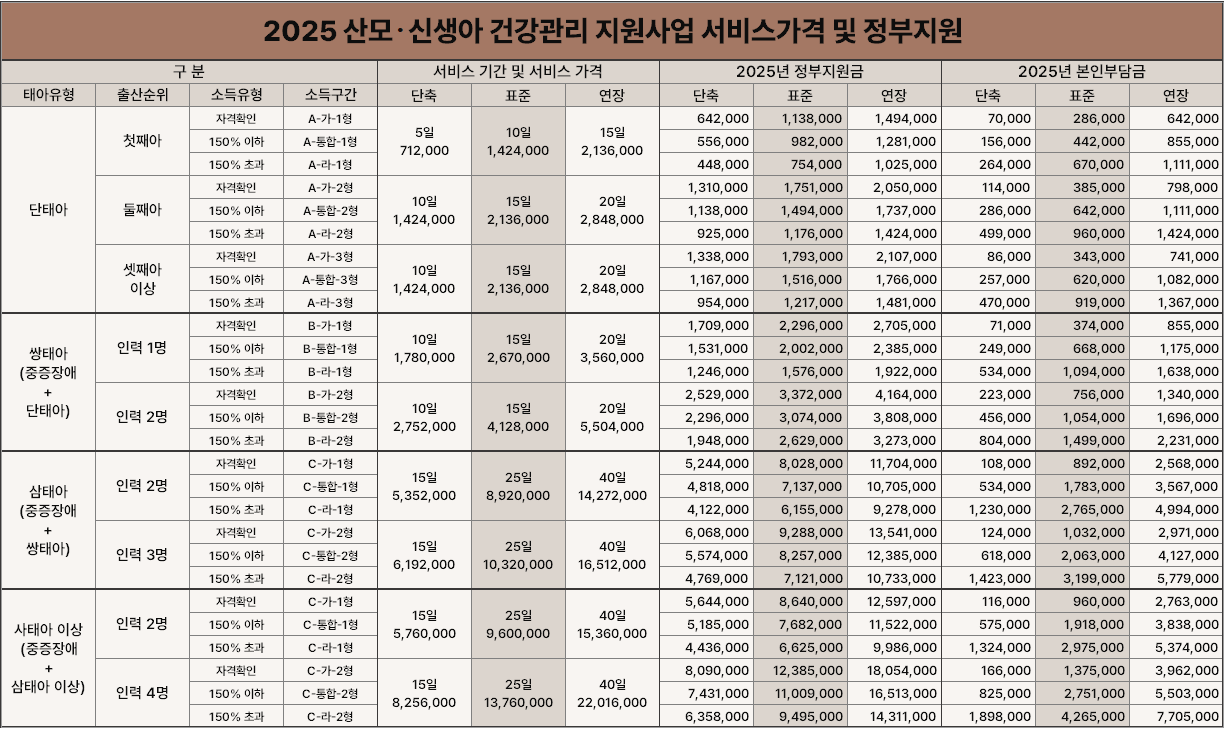 산모신생아 건강관리 지원사업 바우처